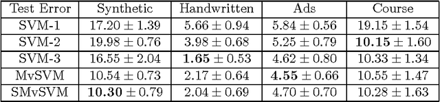 Figure 2 for PAC-Bayes Analysis of Multi-view Learning