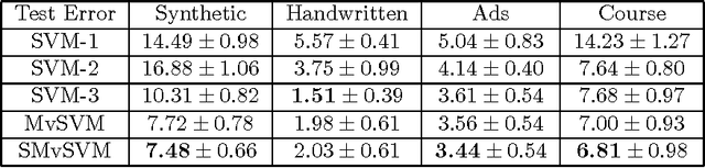Figure 3 for PAC-Bayes Analysis of Multi-view Learning