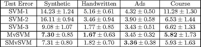 Figure 4 for PAC-Bayes Analysis of Multi-view Learning