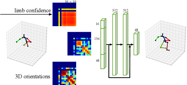 Figure 2 for PONet: Robust 3D Human Pose Estimation via Learning Orientations Only