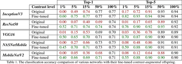 Figure 2 for Manifestation of Image Contrast in Deep Networks