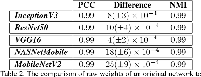 Figure 4 for Manifestation of Image Contrast in Deep Networks