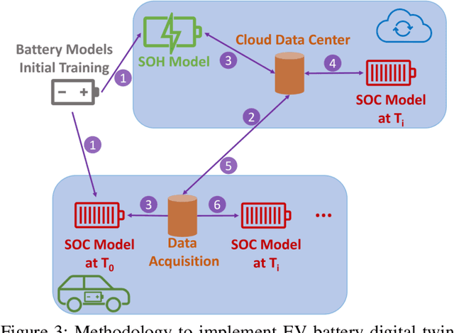 Figure 3 for A Machine Learning-based Digital Twin for Electric Vehicle Battery Modeling