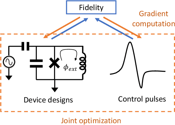 Figure 1 for Integrating Quantum Processor Device and Control Optimization in a Gradient-based Framework