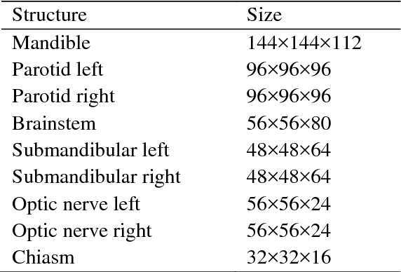 Figure 2 for Organ at Risk Segmentation in Head and Neck CT Images by Using a Two-Stage Segmentation Framework Based on 3D U-Net