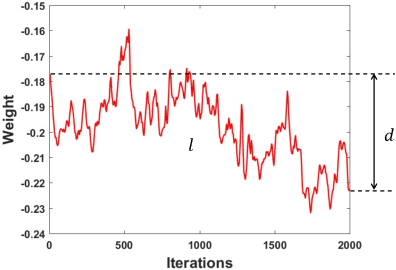 Figure 1 for Adaptive Gradient Method with Resilience and Momentum