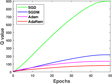 Figure 3 for Adaptive Gradient Method with Resilience and Momentum