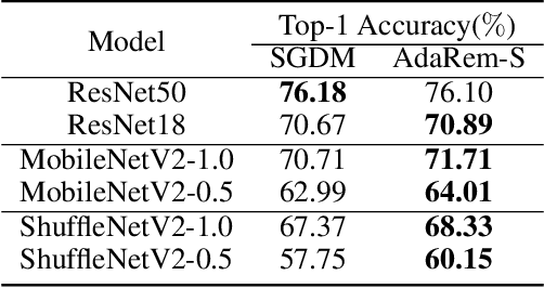 Figure 2 for Adaptive Gradient Method with Resilience and Momentum