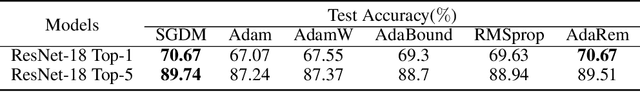 Figure 4 for Adaptive Gradient Method with Resilience and Momentum