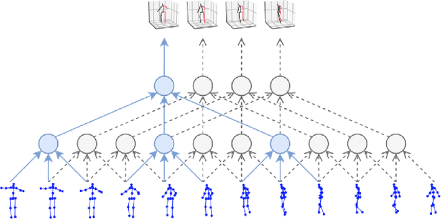 Figure 3 for 3D human pose estimation with adaptive receptive fields and dilated temporal convolutions