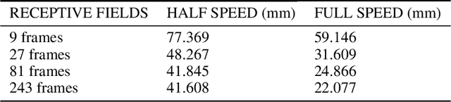 Figure 2 for 3D human pose estimation with adaptive receptive fields and dilated temporal convolutions