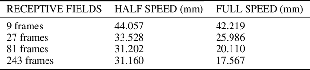 Figure 4 for 3D human pose estimation with adaptive receptive fields and dilated temporal convolutions