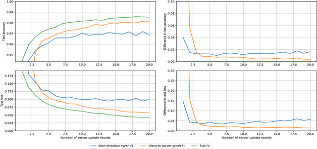 Figure 4 for Federated Learning via Synthetic Data