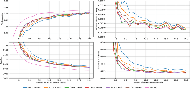 Figure 3 for Federated Learning via Synthetic Data