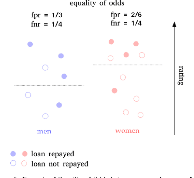 Figure 4 for The zoo of Fairness metrics in Machine Learning