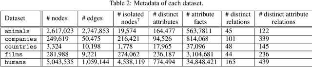 Figure 3 for WikiDataSets : Standardized sub-graphs from WikiData