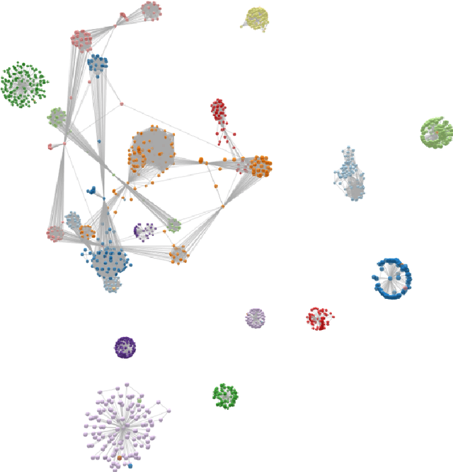 Figure 2 for WikiDataSets : Standardized sub-graphs from WikiData