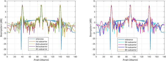 Figure 4 for Joint Communication and Sensing in RIS-enabled mmWave Networks