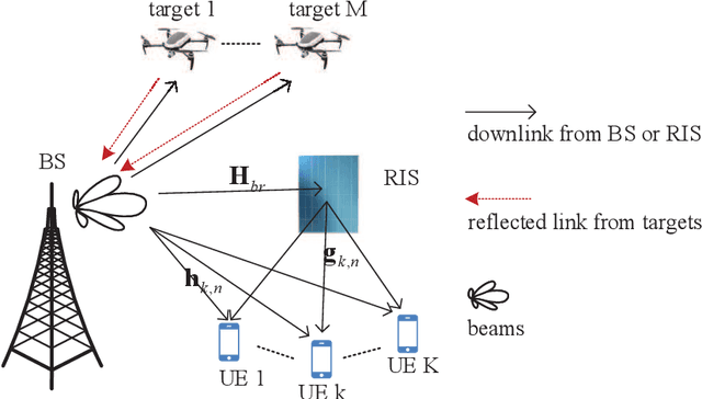Figure 1 for Joint Communication and Sensing in RIS-enabled mmWave Networks