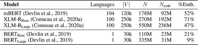 Figure 1 for Rethinking embedding coupling in pre-trained language models
