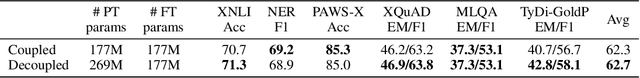 Figure 3 for Rethinking embedding coupling in pre-trained language models