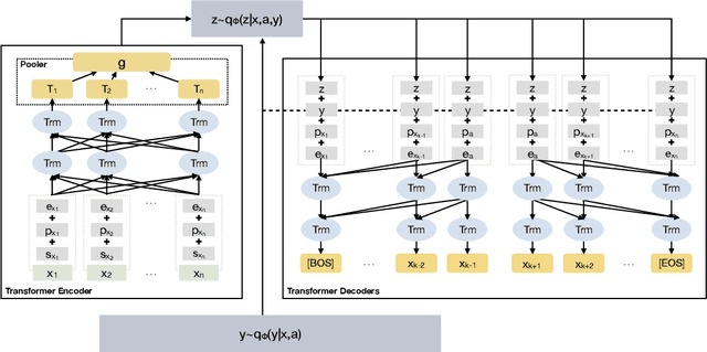 Figure 1 for Semi-supervised Target-level Sentiment Analysis via Variational Autoencoder