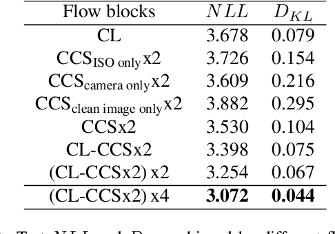 Figure 4 for Modeling sRGB Camera Noise with Normalizing Flows