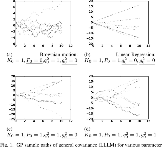 Figure 1 for Gaussian Process Kernels for Popular State-Space Time Series Models