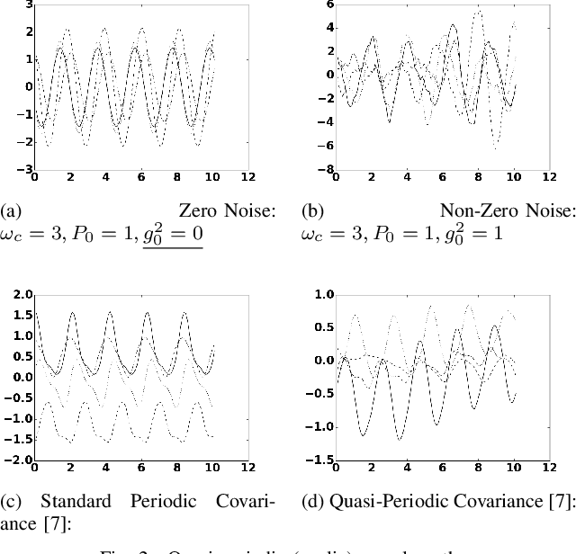 Figure 2 for Gaussian Process Kernels for Popular State-Space Time Series Models