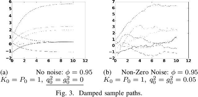 Figure 3 for Gaussian Process Kernels for Popular State-Space Time Series Models