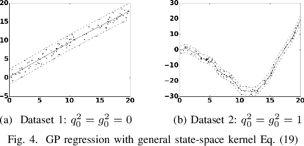Figure 4 for Gaussian Process Kernels for Popular State-Space Time Series Models
