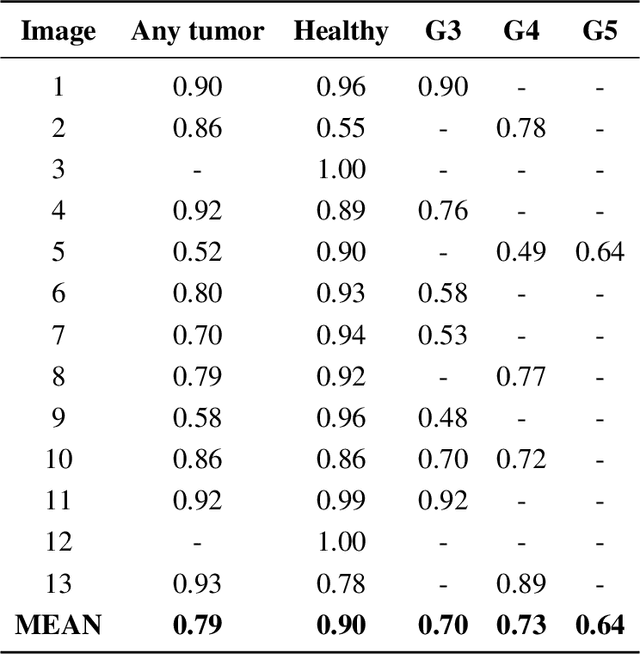 Figure 3 for High Accuracy Tumor Diagnoses and Benchmarking of Hematoxylin and Eosin Stained Prostate Core Biopsy Images Generated by Explainable Deep Neural Networks
