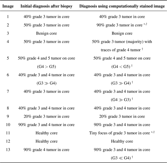 Figure 4 for High Accuracy Tumor Diagnoses and Benchmarking of Hematoxylin and Eosin Stained Prostate Core Biopsy Images Generated by Explainable Deep Neural Networks