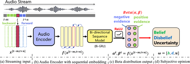 Figure 3 for SEED: Sound Event Early Detection via Evidential Uncertainty