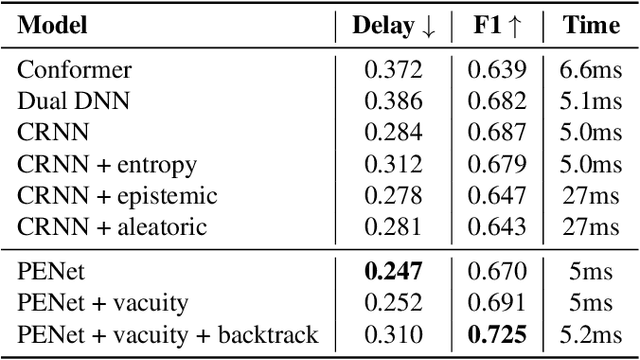 Figure 4 for SEED: Sound Event Early Detection via Evidential Uncertainty