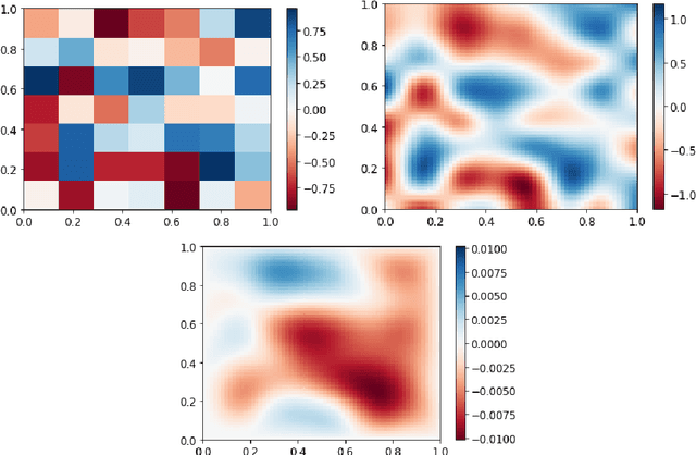 Figure 1 for Poisson CNN: Convolutional Neural Networks for the Solution of the Poisson Equation with Varying Meshes and Dirichlet Boundary Conditions