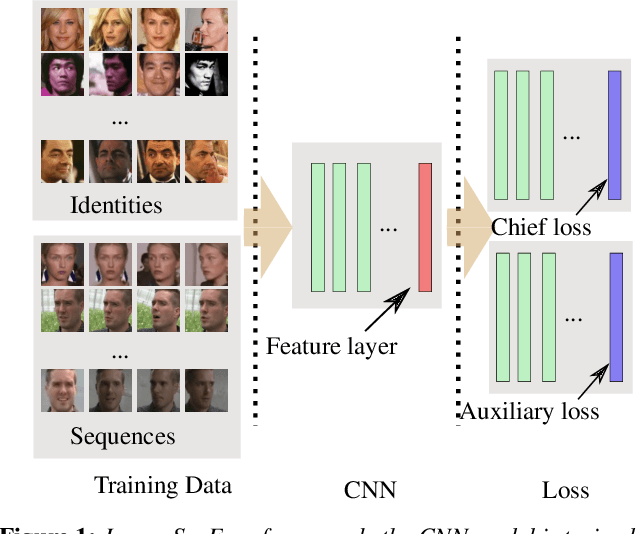 Figure 1 for SeqFace: Make full use of sequence information for face recognition
