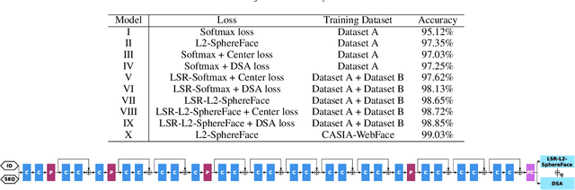 Figure 2 for SeqFace: Make full use of sequence information for face recognition