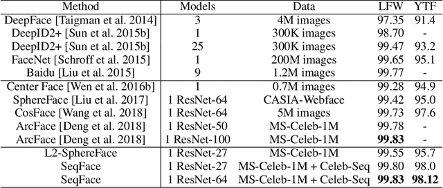 Figure 4 for SeqFace: Make full use of sequence information for face recognition