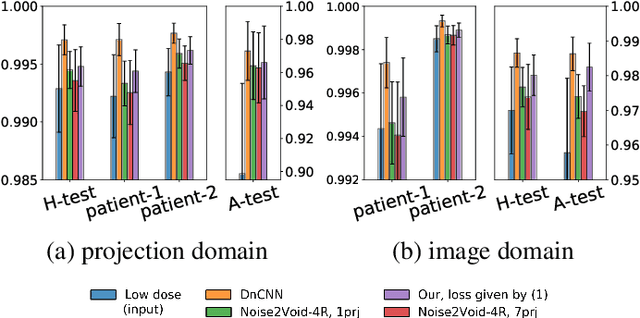 Figure 2 for No-reference denoising of low-dose CT projections