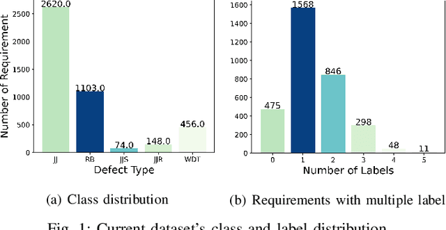 Figure 1 for Detecting Requirements Smells With Deep Learning: Experiences, Challenges and Future Work