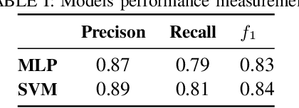 Figure 3 for Detecting Requirements Smells With Deep Learning: Experiences, Challenges and Future Work