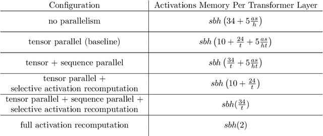 Figure 4 for Reducing Activation Recomputation in Large Transformer Models