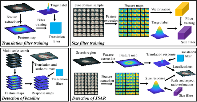 Figure 1 for Automatic Failure Recovery and Re-Initialization for Online UAV Tracking with Joint Scale and Aspect Ratio Optimization