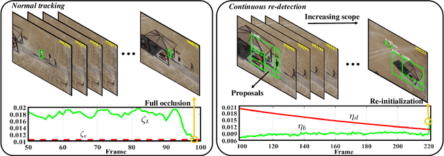 Figure 2 for Automatic Failure Recovery and Re-Initialization for Online UAV Tracking with Joint Scale and Aspect Ratio Optimization
