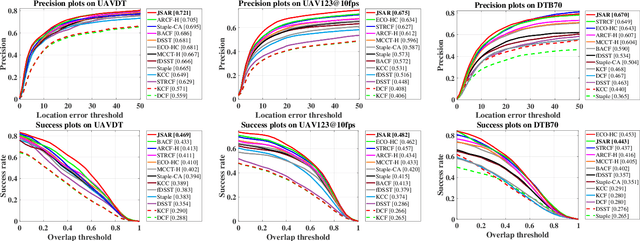 Figure 3 for Automatic Failure Recovery and Re-Initialization for Online UAV Tracking with Joint Scale and Aspect Ratio Optimization