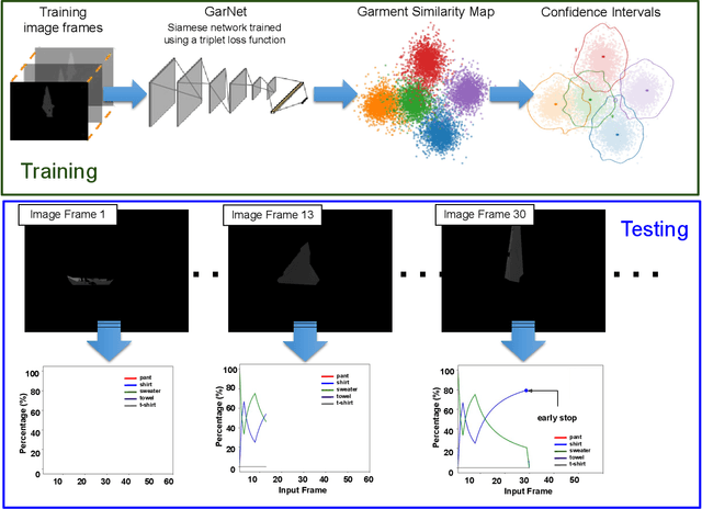 Figure 2 for Garment Similarity Network (GarNet): A Continuous Perception Robotic Approach for Predicting Shapes and Visually Perceived Weights of Unseen Garments