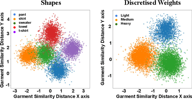 Figure 3 for Garment Similarity Network (GarNet): A Continuous Perception Robotic Approach for Predicting Shapes and Visually Perceived Weights of Unseen Garments
