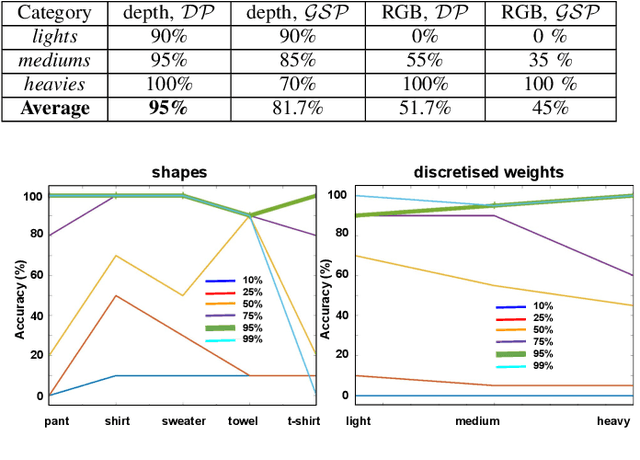 Figure 4 for Garment Similarity Network (GarNet): A Continuous Perception Robotic Approach for Predicting Shapes and Visually Perceived Weights of Unseen Garments