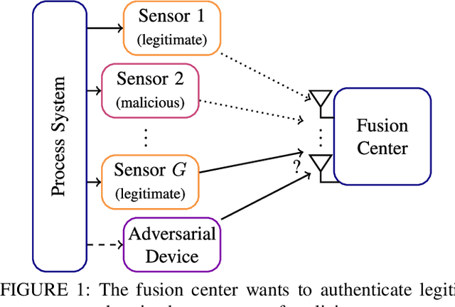 Figure 1 for Approximation-based Threshold Optimization from Single Antenna to Massive SIMO Authentication